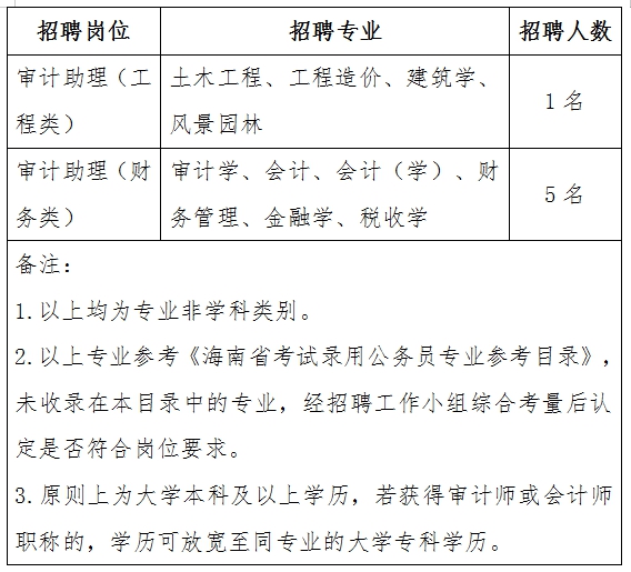 通化市审计局最新招聘公告概览